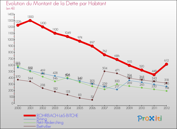 Evolution de la dette par habitant pour la commune de ROHRBACH-LèS-BITCHE et les communes proches de 2000 à 2012 Comparaison de la dette par habitant pour ROHRBACH-LèS-BITCHE et les communes voisines de 2000 à 2012