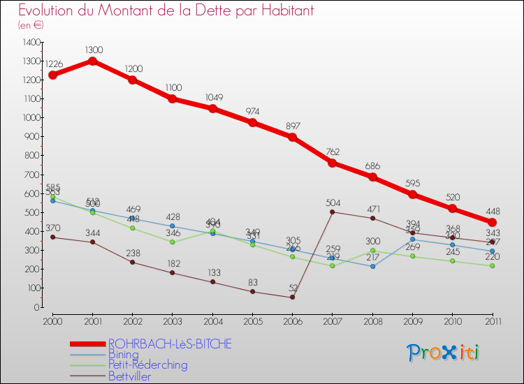 Evolution de la dette par habitant pour la commune de ROHRBACH-LèS-BITCHE et les communes proches Comparaison de la dette par habitant pour ROHRBACH-LèS-BITCHE et les communes voisines