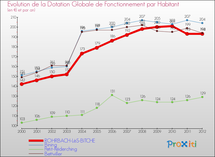 Evolution et montant de la dotation globale de fonctionnement par Habitant pour ROHRBACH-LèS-BITCHE et les communes proches Comparaison des dotations globales de fonctionnement par habitant pour ROHRBACH-LèS-BITCHE et les communes voisines