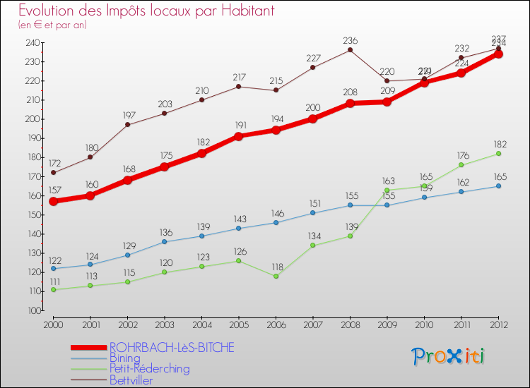 Evolution et montant des impôts locaux par Habitant pour ROHRBACH-LèS-BITCHE et les communes proches Comparaison des impôts locaux par habitant pour ROHRBACH-LèS-BITCHE et les communes voisines