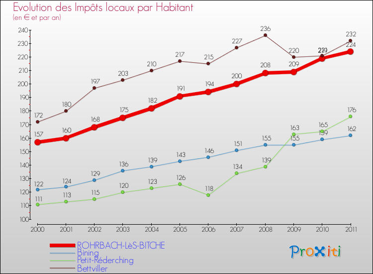Evolution et montant des impôts locaux par Habitant pour ROHRBACH-LèS-BITCHE et les communes proches Comparaison des impôts locaux par habitant pour ROHRBACH-LèS-BITCHE et les communes voisines