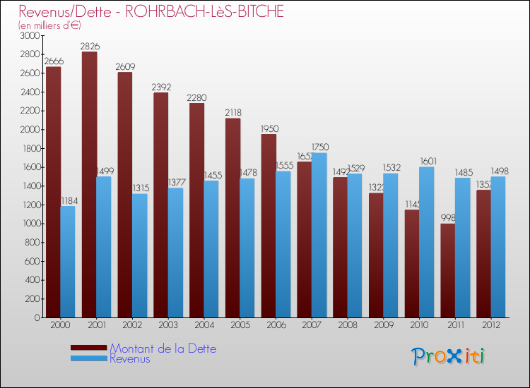 Evolution comparée de la dette et des revenus pour la commune de ROHRBACH-LèS-BITCHE de 2000 à 2012 Comparaison de la dette et des revenus pour ROHRBACH-LèS-BITCHE de 2000 à 2012