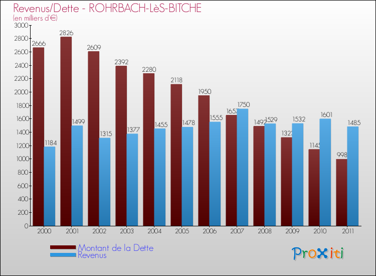 Evolution comparée de la dette et des revenus pour la commune de ROHRBACH-LèS-BITCHE de 2000 à 2011 Comparaison de la dette et des revenus pour ROHRBACH-LèS-BITCHE de 2000 à 2011