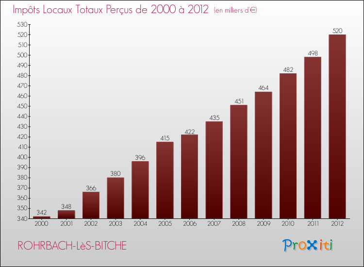 Evolution des Impôts Locaux pour la commune de ROHRBACH-LèS-BITCHE de 2000 à 2012 Evolution des Impôts Locaux pour ROHRBACH-LèS-BITCHE de 2000 à 2012