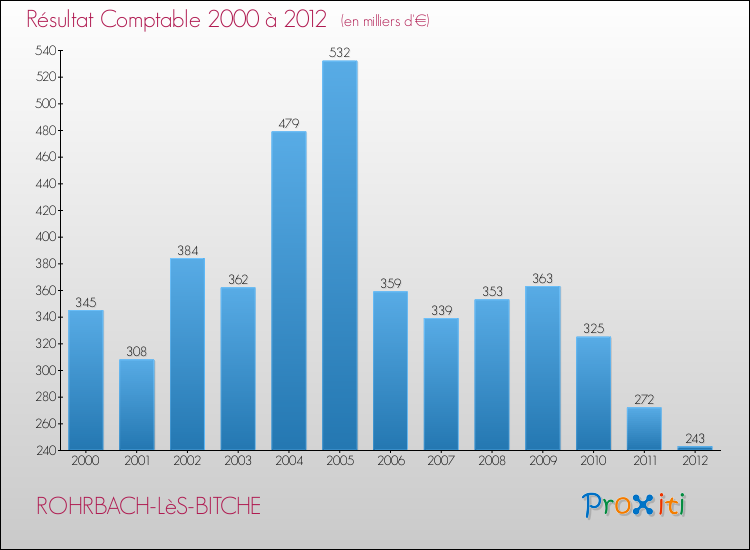 Evolution du résultat comptable pour la commune de ROHRBACH-LèS-BITCHE de 2000 à 2012 Evolution du résultat comptable pour ROHRBACH-LèS-BITCHE de 2000 à 2012