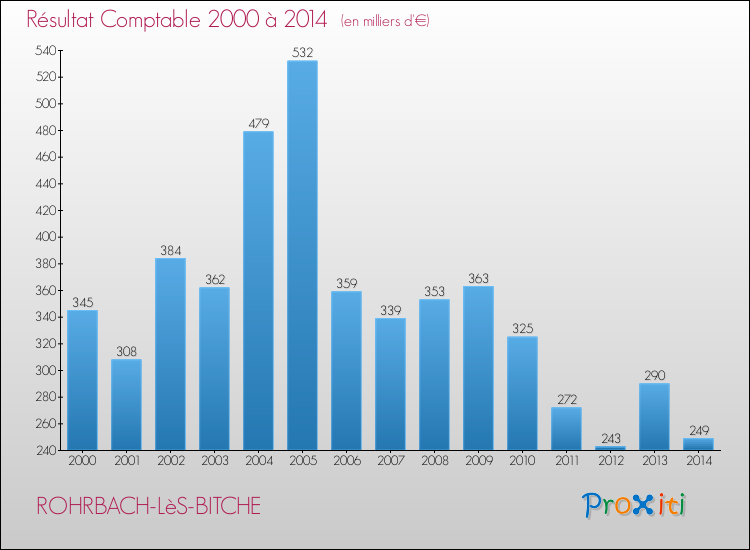 Evolution du résultat comptable pour la commune de ROHRBACH-LèS-BITCHE de 2000 à 2014 Evolution du résultat comptable pour ROHRBACH-LèS-BITCHE de 2000 à 2014