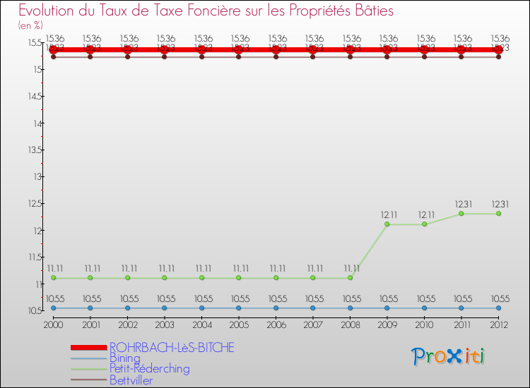 Evolution du taux de la taxe foncière sur le bati pour ROHRBACH-LèS-BITCHE et les communes proches de 2000 à 2012 Comparaison des taux de taxe foncière sur le bati pour ROHRBACH-LèS-BITCHE et les communes voisines de 2000 à 2012
