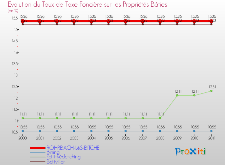 Evolution du taux de la taxe foncière sur le bati pour ROHRBACH-LèS-BITCHE et les communes proches Comparaison des taux de taxe foncière sur le bati pour ROHRBACH-LèS-BITCHE et les communes voisines