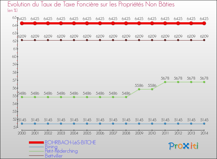 Evolution du taux de la taxe foncière sur les immeubles et terrains non batis pour ROHRBACH-LèS-BITCHE et les communes proches de 2000 à 2014 Comparaison des taux de la taxe foncière sur les immeubles et terrains non batis pour ROHRBACH-LèS-BITCHE et les communes voisines de 2000 à 2014