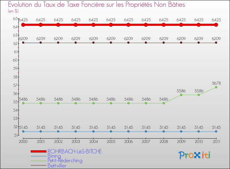 Evolution du taux de la taxe foncière sur les immeubles et terrains non batis pour ROHRBACH-LèS-BITCHE et les communes proches Comparaison des taux de la taxe foncière sur les immeubles et terrains non batis pour ROHRBACH-LèS-BITCHE et les communes voisines