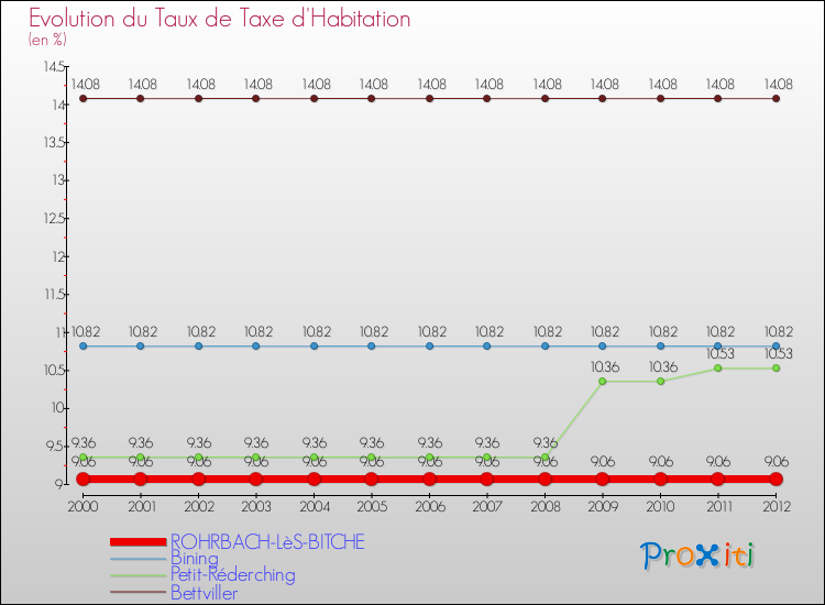 Evolution du taux de la taxe d'habitation pour ROHRBACH-LèS-BITCHE et les communes proches Comparaison des taux de la taxe d'habitation pour ROHRBACH-LèS-BITCHE et les communes voisines