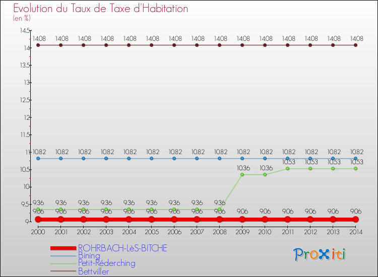 Evolution du taux de la taxe d'habitation pour ROHRBACH-LèS-BITCHE et les communes proches de 2000 à 2014 Comparaison des taux de la taxe d'habitation pour ROHRBACH-LèS-BITCHE et les communes voisines de 2000 à 2014