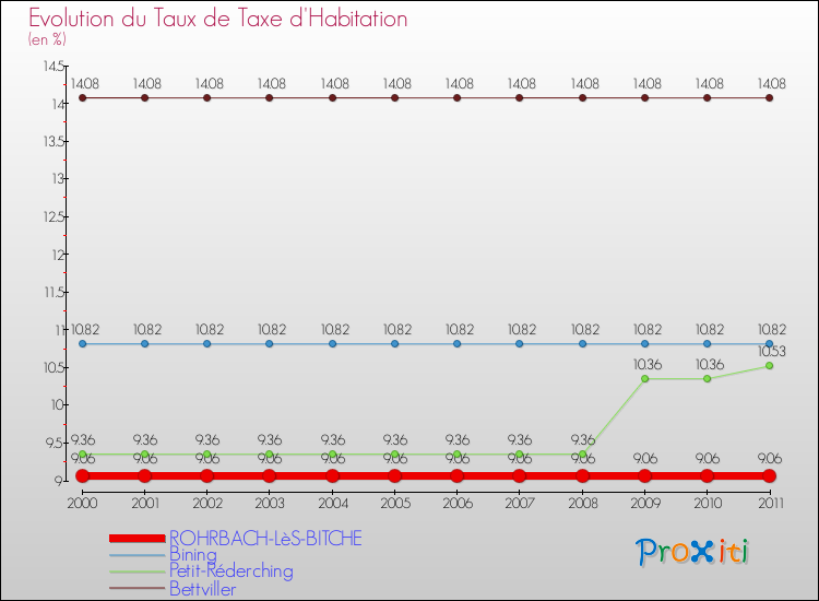 Evolution du taux de la taxe d'habitation pour ROHRBACH-LèS-BITCHE et les communes proches Comparaison des taux de la taxe d'habitation pour ROHRBACH-LèS-BITCHE et les communes voisines