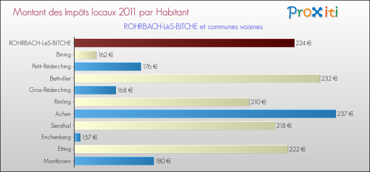 Montant des impôts locaux par Habitant pour ROHRBACH-LèS-BITCHE et les communes proches Comparaison des impôts locaux par habitant pour ROHRBACH-LèS-BITCHE et les communes voisines