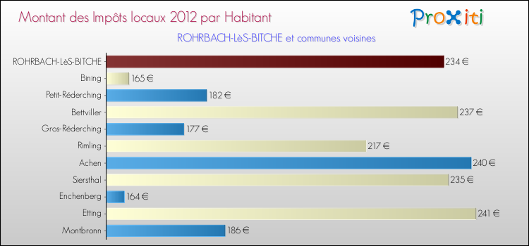 Montant des impôts locaux par Habitant pour ROHRBACH-LèS-BITCHE et les communes proches Comparaison des impôts locaux par habitant pour ROHRBACH-LèS-BITCHE et les communes voisines