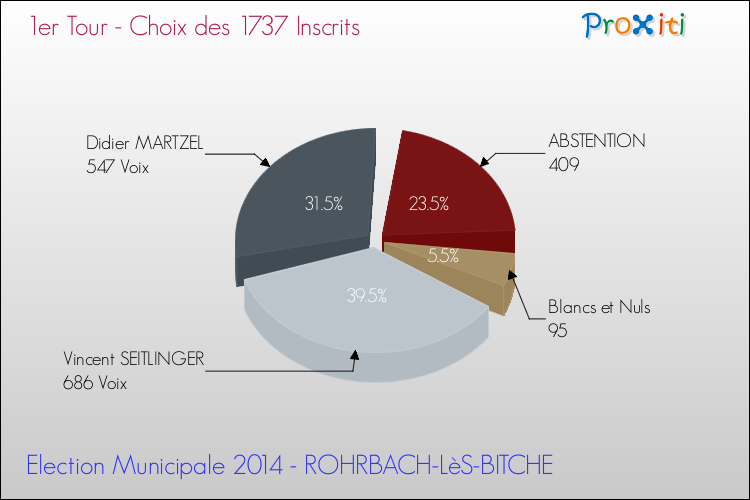 Résultats par rapport aux inscrits au 1er Tour des Elections Municipales 2014 de la commune de ROHRBACH-LèS-BITCHE Elections Municipales 2014 - Résultats par rapport aux inscrits au 1er Tour pour la commune de ROHRBACH-LèS-BITCHE