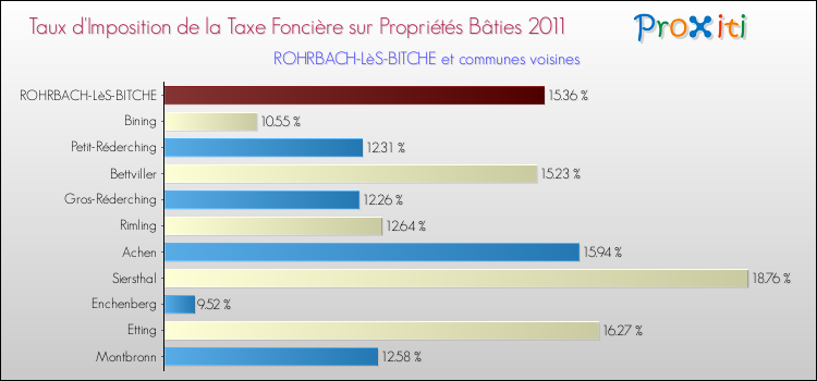Taux d'imposition de la taxe foncière sur le bati 2011 pour ROHRBACH-LèS-BITCHE et les communes proches Comparaison des taux d'imposition de la taxe foncière sur le bati 2011 pour ROHRBACH-LèS-BITCHE et les communes voisines