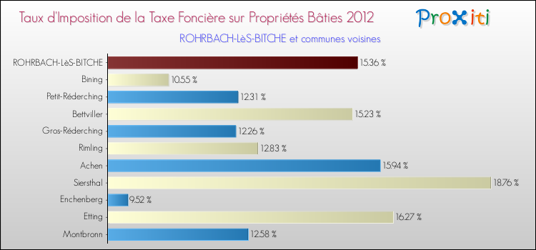 Taux d'imposition de la taxe foncière sur le bati 2012 pour ROHRBACH-LèS-BITCHE et les communes proches Comparaison des taux d'imposition de la taxe foncière sur le bati 2012 pour ROHRBACH-LèS-BITCHE et les communes voisines