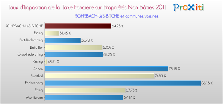 Taux d'imposition de la taxe foncière sur les immeubles et terrains non batis 2011 pour ROHRBACH-LèS-BITCHE et les communes proches Comparaison des taux d'imposition de la taxe foncière sur les immeubles et terrains non batis 2011 pour ROHRBACH-LèS-BITCHE et les communes voisines