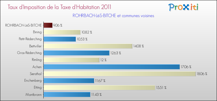 Taux d'imposition de la taxe d'habitation 2011 pour ROHRBACH-LèS-BITCHE et les communes proches Comparaison des taux d'imposition de la taxe d'habitation 2011 pour ROHRBACH-LèS-BITCHE et les communes voisines