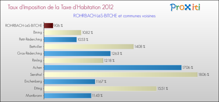 Taux d'imposition de la taxe d'habitation 2012 pour ROHRBACH-LèS-BITCHE et les communes proches Comparaison des taux d'imposition de la taxe d'habitation 2012 pour ROHRBACH-LèS-BITCHE et les communes voisines