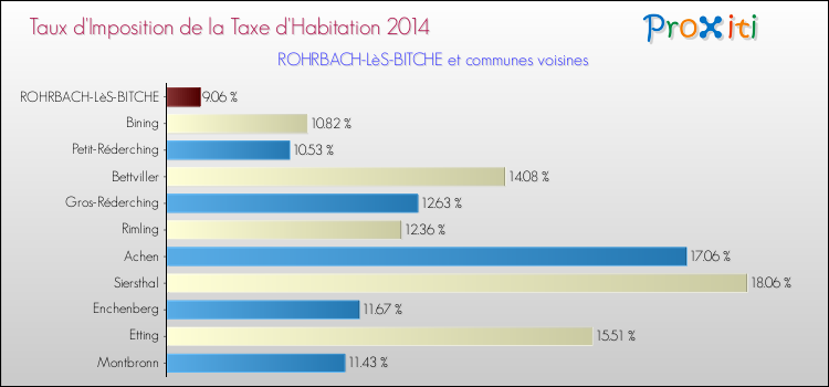 Taux d'imposition de la taxe d'habitation 2014 pour ROHRBACH-LèS-BITCHE et les communes proches Comparaison des taux d'imposition de la taxe d'habitation 2014 pour ROHRBACH-LèS-BITCHE et les communes voisines