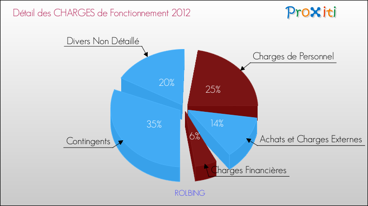 Décomposition des Charges de Fonctionnement 2012 de la commune de ROLBING Charges de Fonctionnement 2012 pour la commune de ROLBING