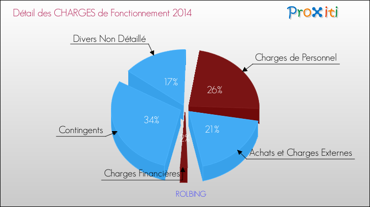 Décomposition des Charges de Fonctionnement 2014 de la commune de ROLBING Charges de Fonctionnement 2014 pour la commune de ROLBING