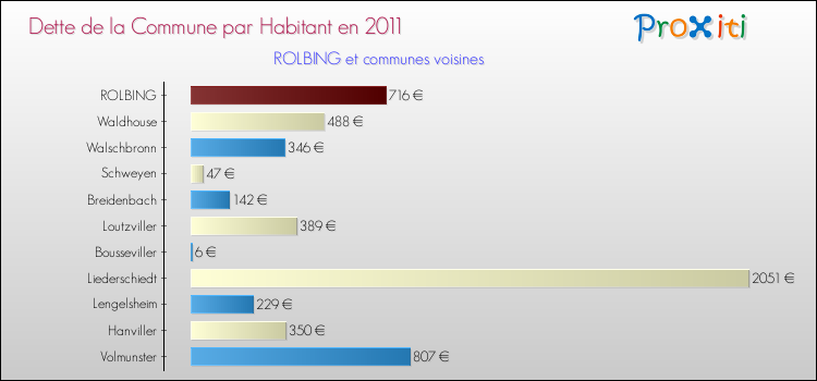 Dette par habitant de la commune en 2011 pour ROLBING et les communes proches Comparaison de la dette par habitant de la commune en 2011 pour ROLBING et les communes voisines