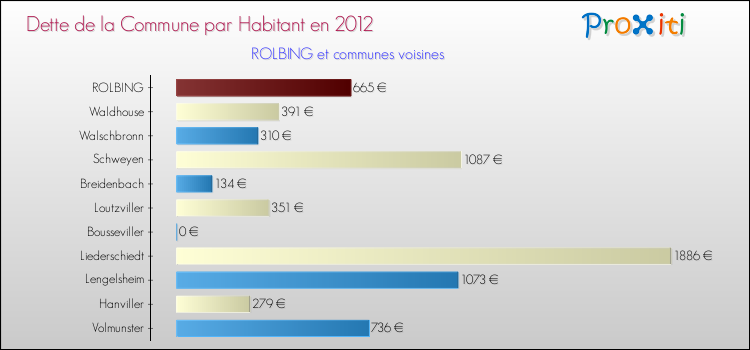 Dette par habitant de la commune en 2012 pour ROLBING et les communes proches Comparaison de la dette par habitant de la commune en 2012 pour ROLBING et les communes voisines