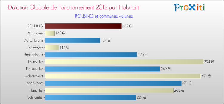 Montant des dotations globales de fonctionnement DGF par Habitant pour ROLBING et les communes proches Comparaison des des dotations globales de fonctionnement DGF par habitant pour ROLBING et les communes voisines