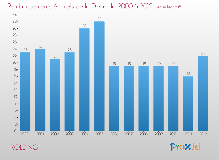 Evolution de l'annuité de la dette pour la commune de ROLBING de 2000 à 2012 Annuités de la dette pour ROLBING de 2000 à 2012