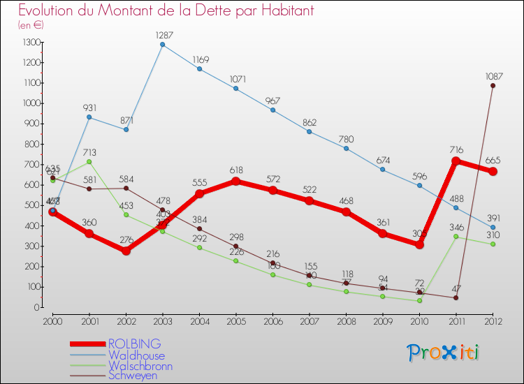 Evolution de la dette par habitant pour la commune de ROLBING et les communes proches de 2000 à 2012 Comparaison de la dette par habitant pour ROLBING et les communes voisines de 2000 à 2012