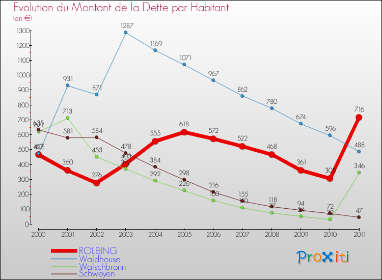 Evolution de la dette par habitant pour la commune de ROLBING et les communes proches Comparaison de la dette par habitant pour ROLBING et les communes voisines