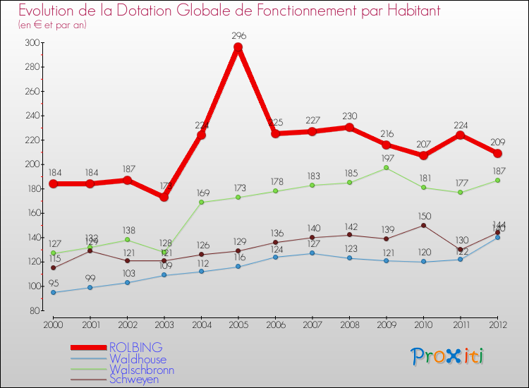Evolution et montant de la dotation globale de fonctionnement par Habitant pour ROLBING et les communes proches Comparaison des dotations globales de fonctionnement par habitant pour ROLBING et les communes voisines