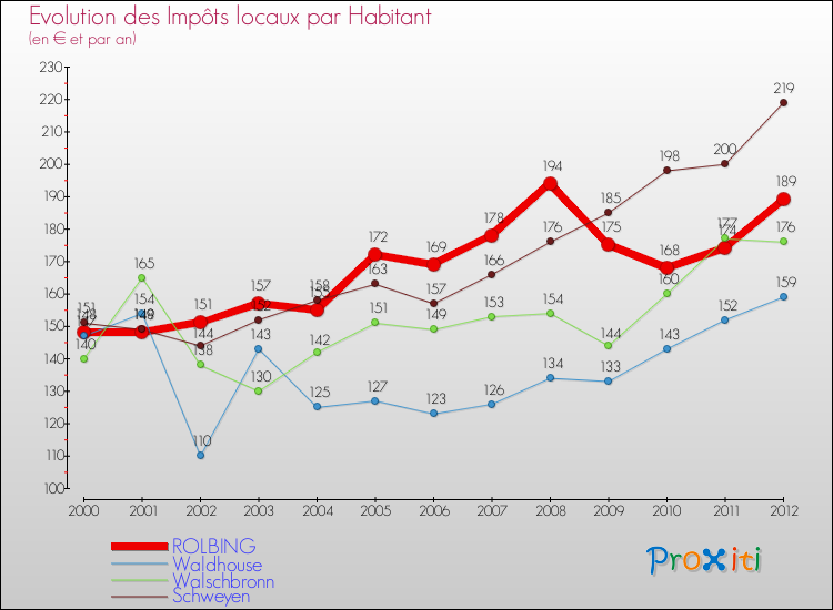 Evolution et montant des impôts locaux par Habitant pour ROLBING et les communes proches Comparaison des impôts locaux par habitant pour ROLBING et les communes voisines