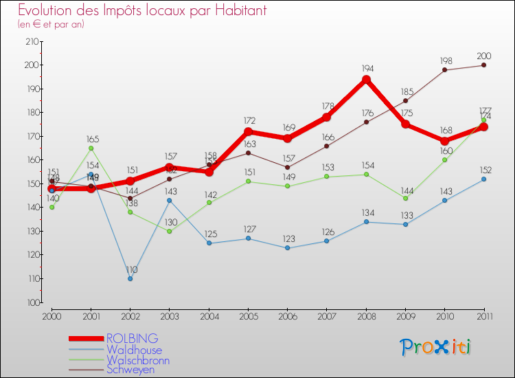 Evolution et montant des impôts locaux par Habitant pour ROLBING et les communes proches Comparaison des impôts locaux par habitant pour ROLBING et les communes voisines