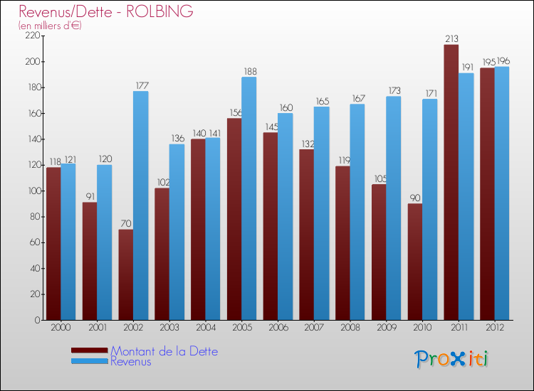 Evolution comparée de la dette et des revenus pour la commune de ROLBING de 2000 à 2012 Comparaison de la dette et des revenus pour ROLBING de 2000 à 2012