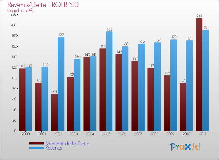 Evolution comparée de la dette et des revenus pour la commune de ROLBING de 2000 à 2011 Comparaison de la dette et des revenus pour ROLBING de 2000 à 2011