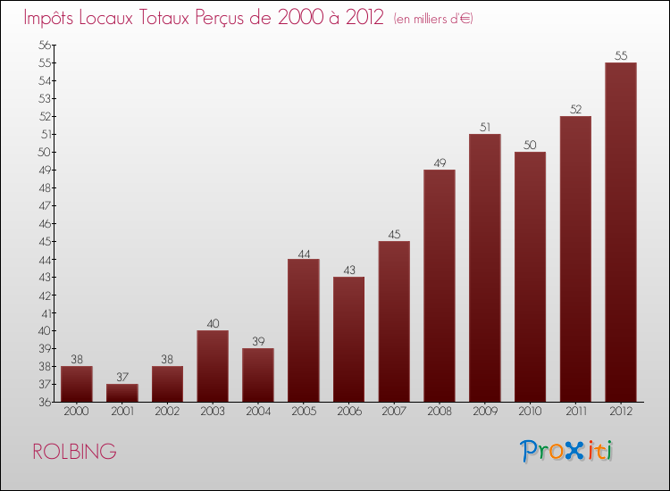 Evolution des Impôts Locaux pour la commune de ROLBING de 2000 à 2012 Evolution des Impôts Locaux pour ROLBING de 2000 à 2012