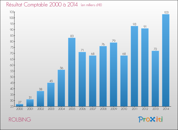 Evolution du résultat comptable pour la commune de ROLBING de 2000 à 2014 Evolution du résultat comptable pour ROLBING de 2000 à 2014