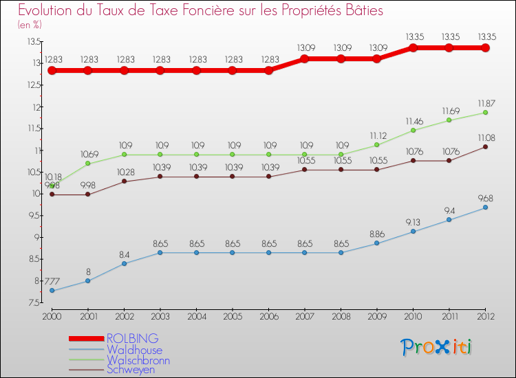 Evolution du taux de la taxe foncière sur le bati pour ROLBING et les communes proches de 2000 à 2012 Comparaison des taux de taxe foncière sur le bati pour ROLBING et les communes voisines de 2000 à 2012
