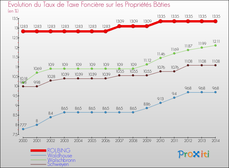 Evolution du taux de la taxe foncière sur le bati pour ROLBING et les communes proches de 2000 à 2014 Comparaison des taux de taxe foncière sur le bati pour ROLBING et les communes voisines de 2000 à 2014