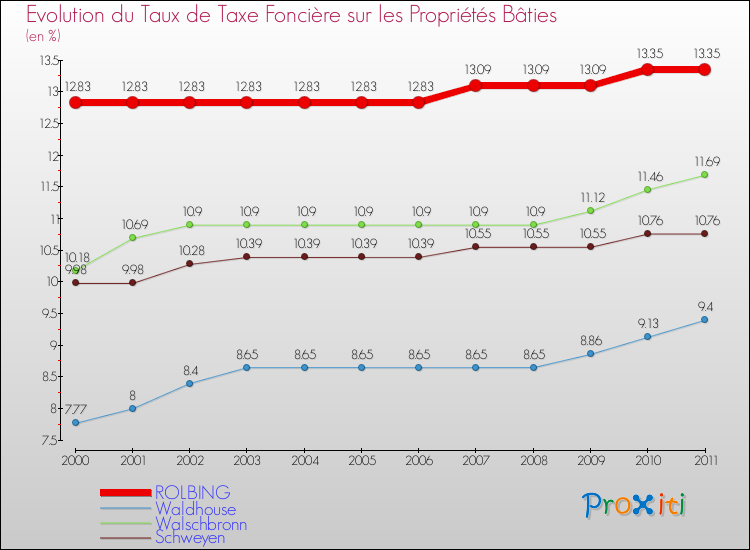 Evolution du taux de la taxe foncière sur le bati pour ROLBING et les communes proches Comparaison des taux de taxe foncière sur le bati pour ROLBING et les communes voisines