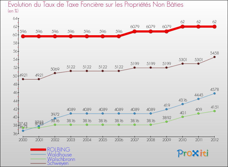 Evolution du taux de la taxe foncière sur les immeubles et terrains non batis pour ROLBING et les communes proches de 2000 à 2012 Comparaison des taux de la taxe foncière sur les immeubles et terrains non batis pour ROLBING et les communes voisines de 2000 à 2012