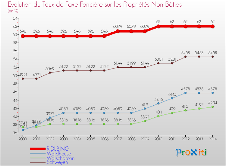 Evolution du taux de la taxe foncière sur les immeubles et terrains non batis pour ROLBING et les communes proches de 2000 à 2014 Comparaison des taux de la taxe foncière sur les immeubles et terrains non batis pour ROLBING et les communes voisines de 2000 à 2014