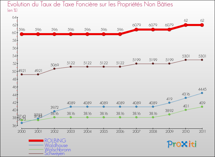 Evolution du taux de la taxe foncière sur les immeubles et terrains non batis pour ROLBING et les communes proches Comparaison des taux de la taxe foncière sur les immeubles et terrains non batis pour ROLBING et les communes voisines