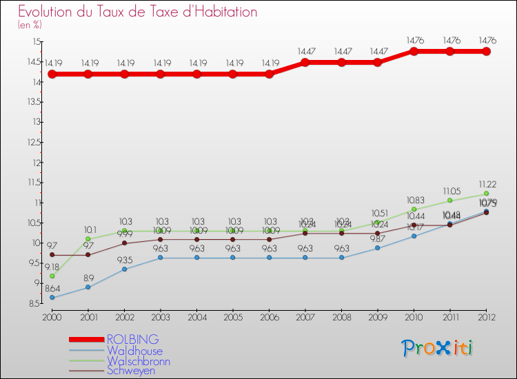 Evolution du taux de la taxe d'habitation pour ROLBING et les communes proches Comparaison des taux de la taxe d'habitation pour ROLBING et les communes voisines
