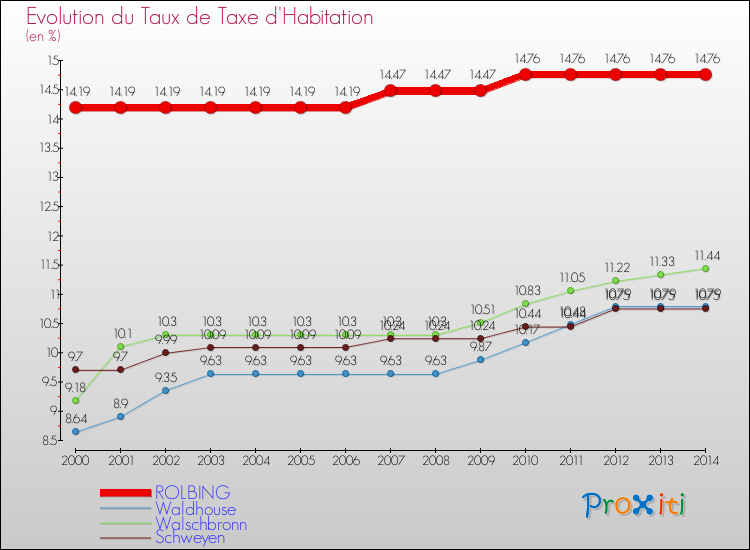 Evolution du taux de la taxe d'habitation pour ROLBING et les communes proches de 2000 à 2014 Comparaison des taux de la taxe d'habitation pour ROLBING et les communes voisines de 2000 à 2014