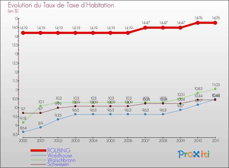 Evolution du taux de la taxe d'habitation pour ROLBING et les communes proches Comparaison des taux de la taxe d'habitation pour ROLBING et les communes voisines